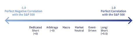 Hedge Fund Strategies Correlation