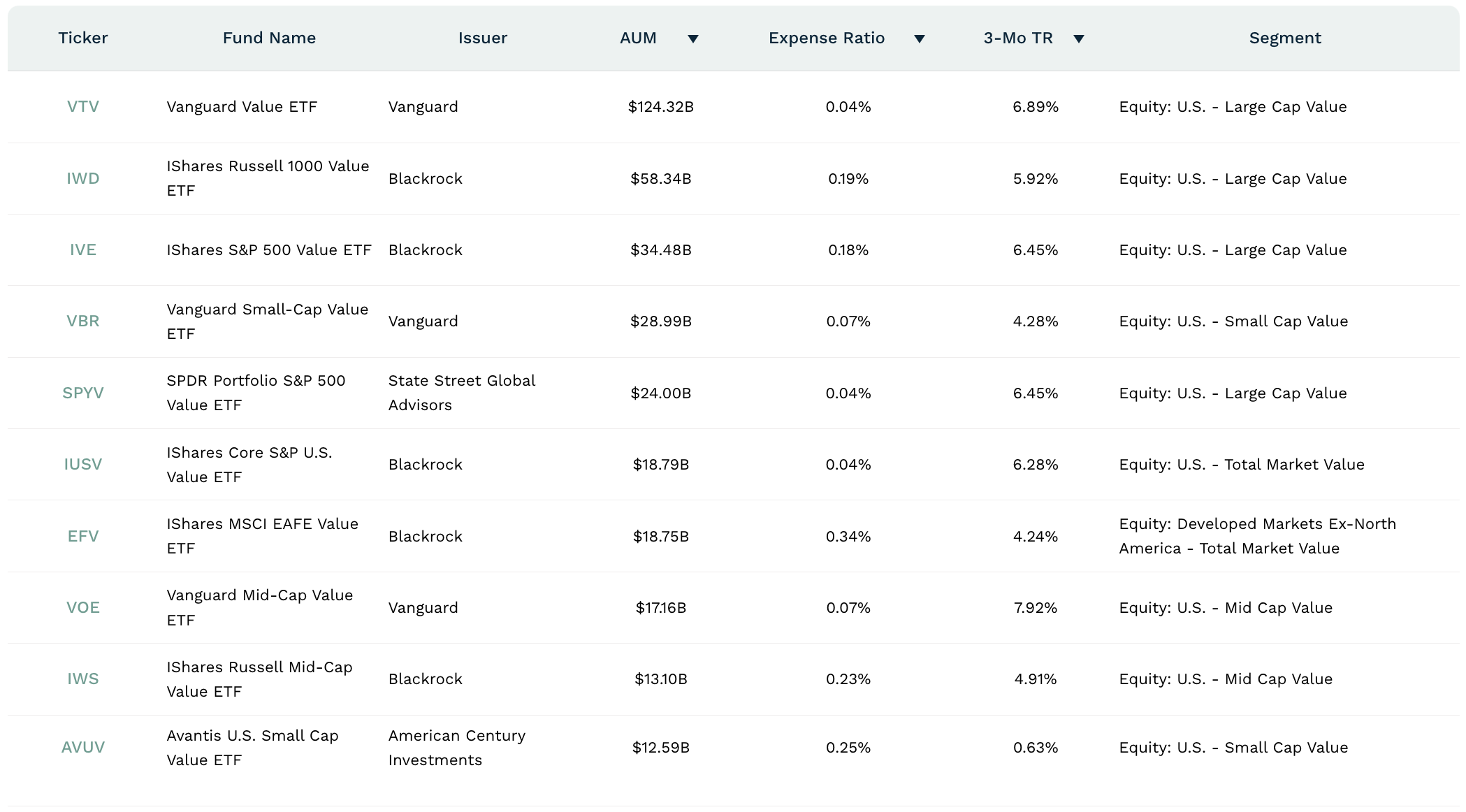 List of Value ETFs